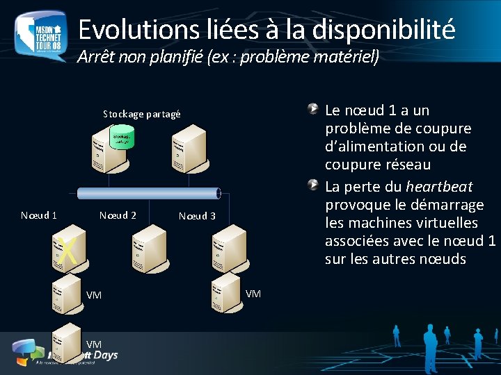 Evolutions liées à la disponibilité Arrêt non planifié (ex : problème matériel) Le nœud