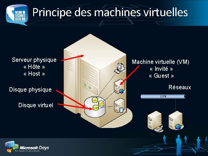 Principe des machines virtuelles Serveur physique « Hôte » « Host » Disque physique