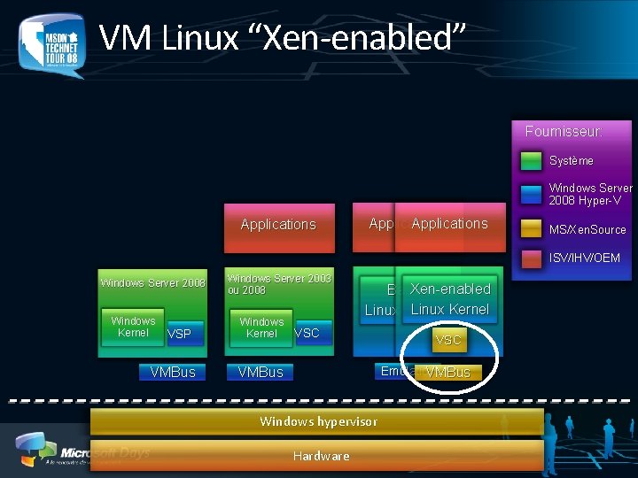 VM Linux “Xen-enabled” Fournisseur: Système Windows Server 2008 Hyper-V Applications MS/Xen. Source ISV/IHV/OEM Windows