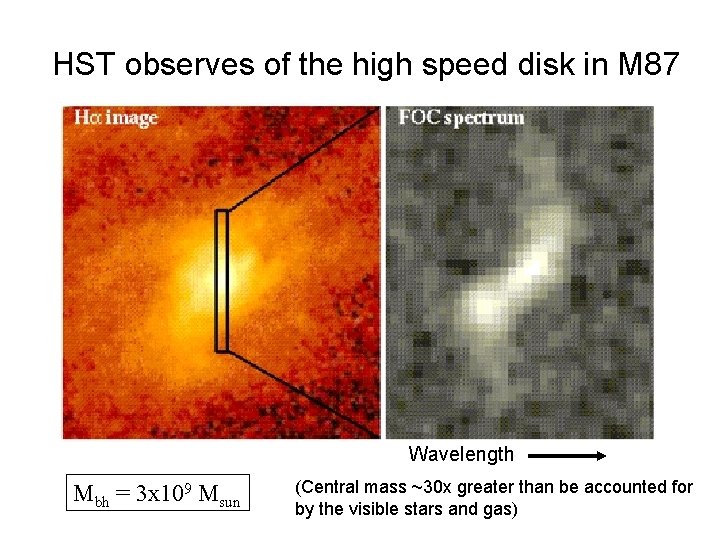 HST observes of the high speed disk in M 87 Wavelength Mbh = 3