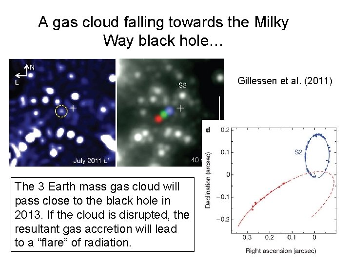 A gas cloud falling towards the Milky Way black hole… Gillessen et al. (2011)