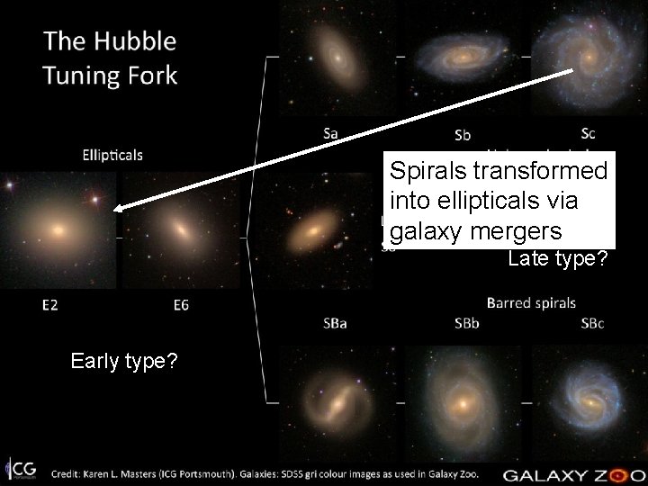 Hubble galaxy classification Spirals transformed into ellipticals via galaxy mergers Late type? Early type?
