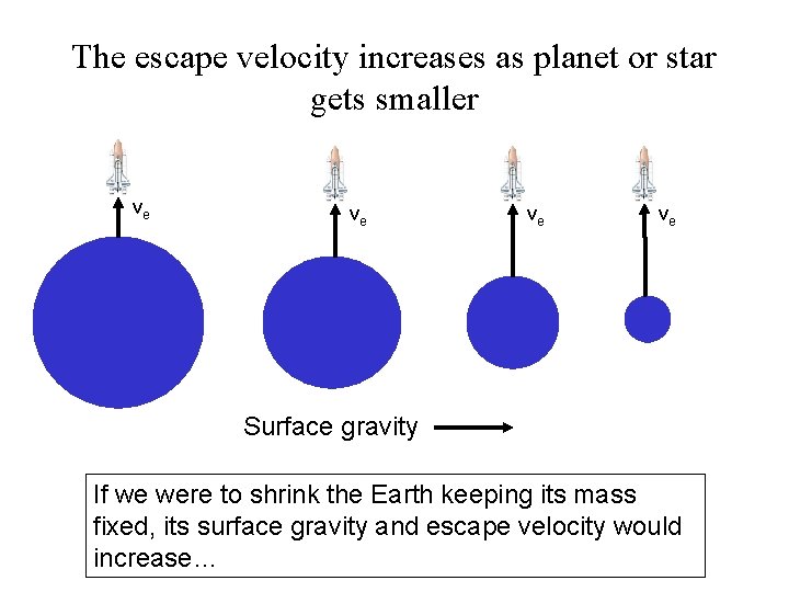 The escape velocity increases as planet or star gets smaller ve ve Surface gravity