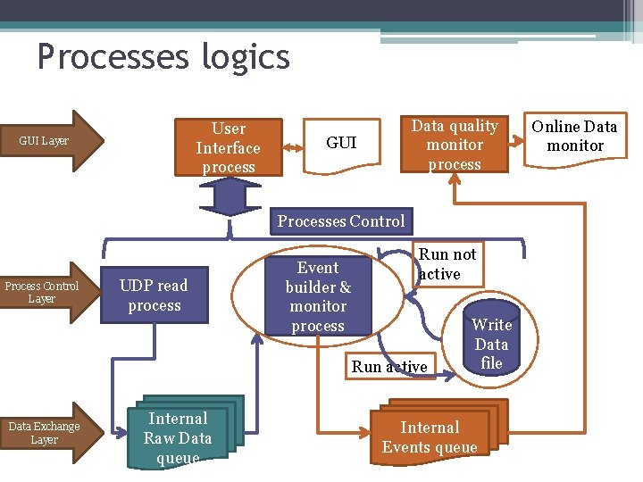 Processes logics User Interface process GUI Layer Data quality monitor process GUI Processes Control