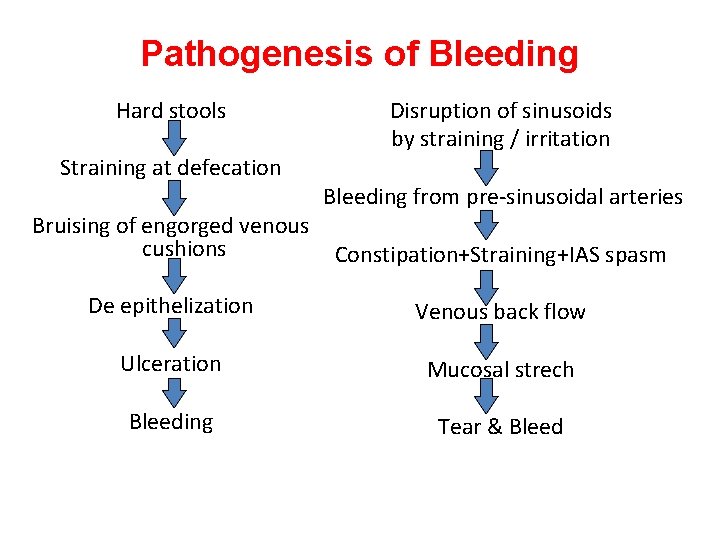 Pathogenesis of Bleeding Hard stools Straining at defecation Bruising of engorged venous cushions Disruption