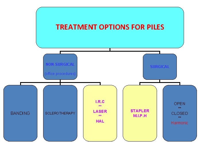 TREATMENT OPTIONS FOR PILES NON-SURGICAL (office procedures) BANDING SCLEROTHERAPY I. R. C ** LASER