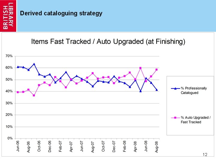 Derived cataloguing strategy 12 