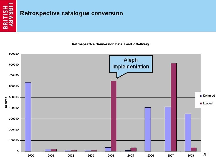 Retrospective catalogue conversion Aleph implementation 20 