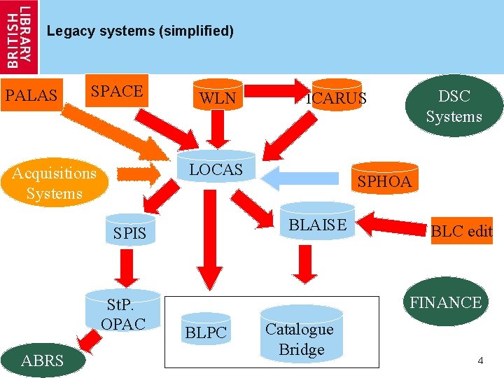 Legacy systems (simplified) PALAS SPACE WLN LOCAS Acquisitions Systems St. P. OPAC ABRS SPHOA