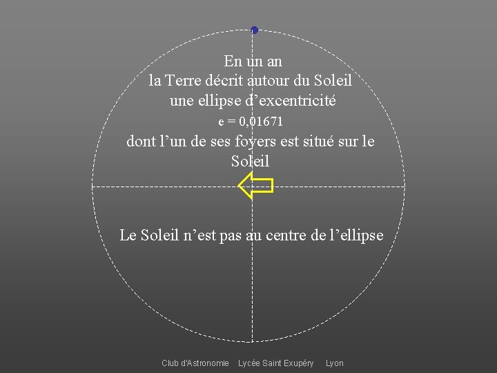 ● En un an la Terre décrit autour du Soleil une ellipse d’excentricité e