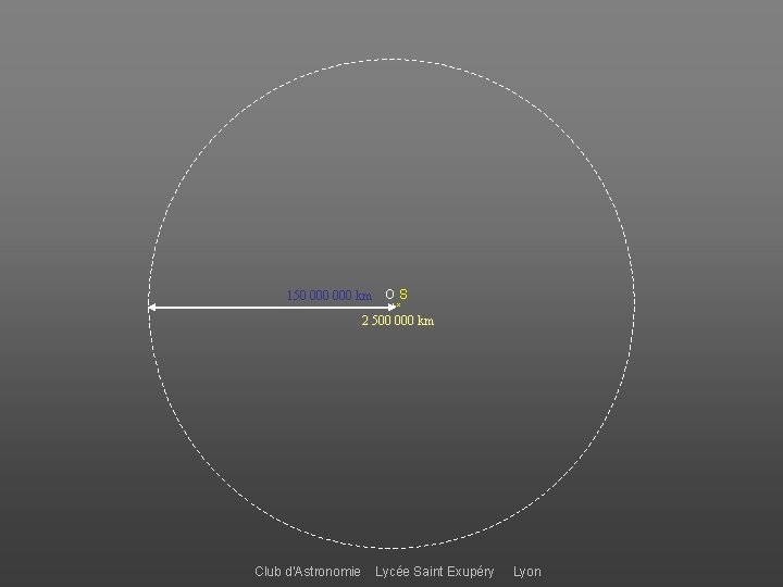 150 000 km O S 2 500 000 km Club d’Astronomie Lycée Saint Exupéry