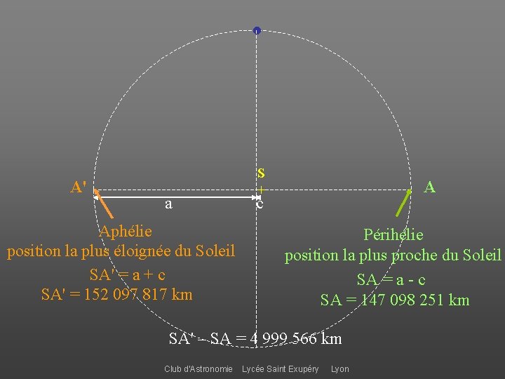 ● A' a Aphélie position la plus éloignée du Soleil SA' = a +