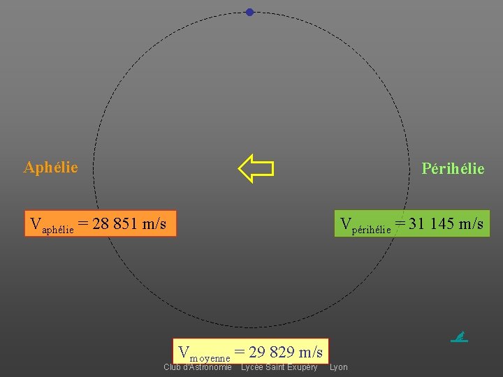 ● Aphélie Vaphélie = 28 851 m/s Vmoyenne = 29 829 m/s Périhélie Vpérihélie