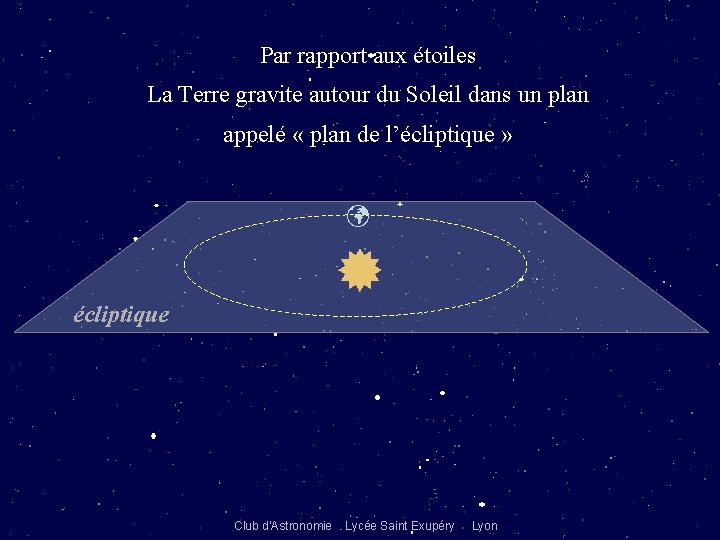 Par rapport aux étoiles La Terre gravite autour du Soleil dans un plan appelé