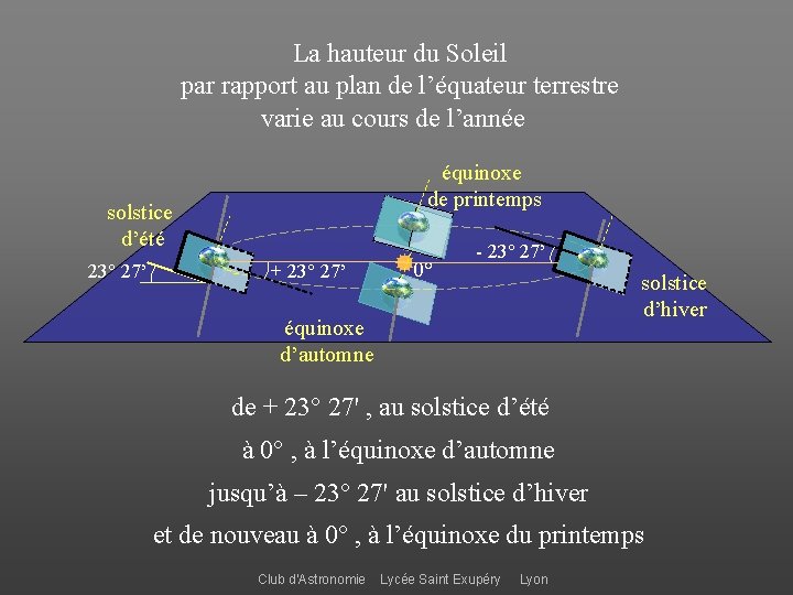 La hauteur du Soleil par rapport au plan de l’équateur terrestre varie au cours