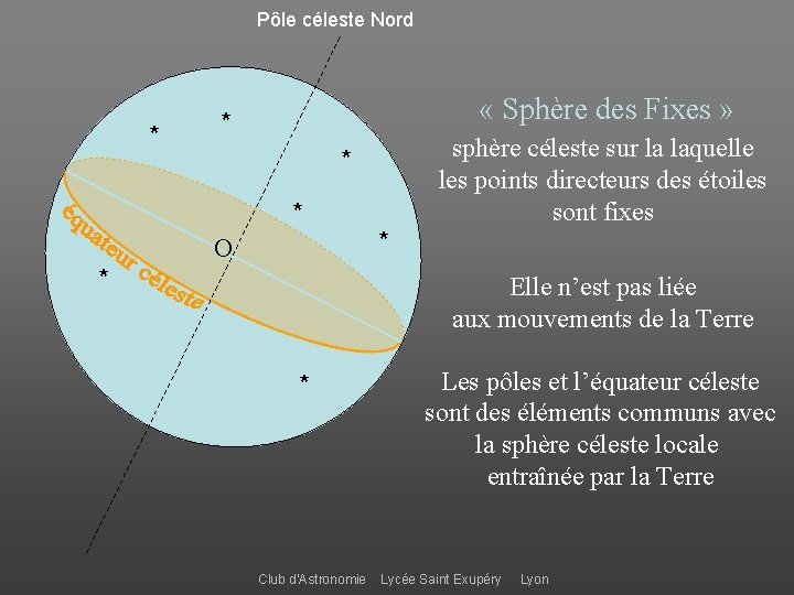 Pôle céleste Nord * « Sphère des Fixes » * sphère céleste sur la