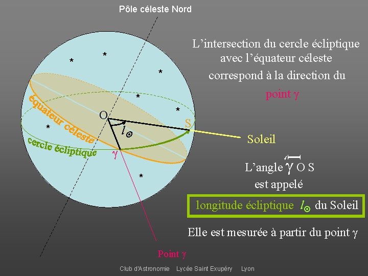 Pôle céleste Nord * L’intersection du cercle écliptique avec l’équateur céleste correspond à la