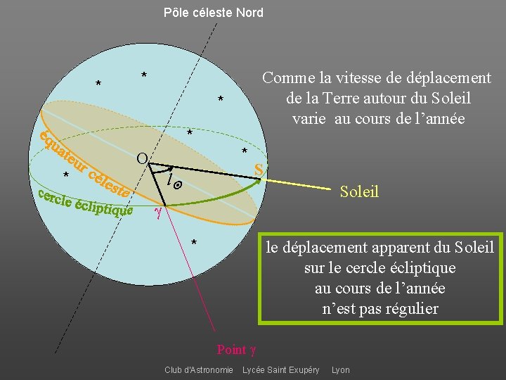 Pôle céleste Nord * Comme la vitesse de déplacement de la Terre autour du