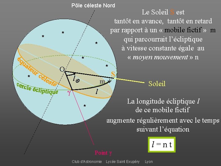 Pôle céleste Nord * Le Soleil S est tantôt en avance, tantôt en retard