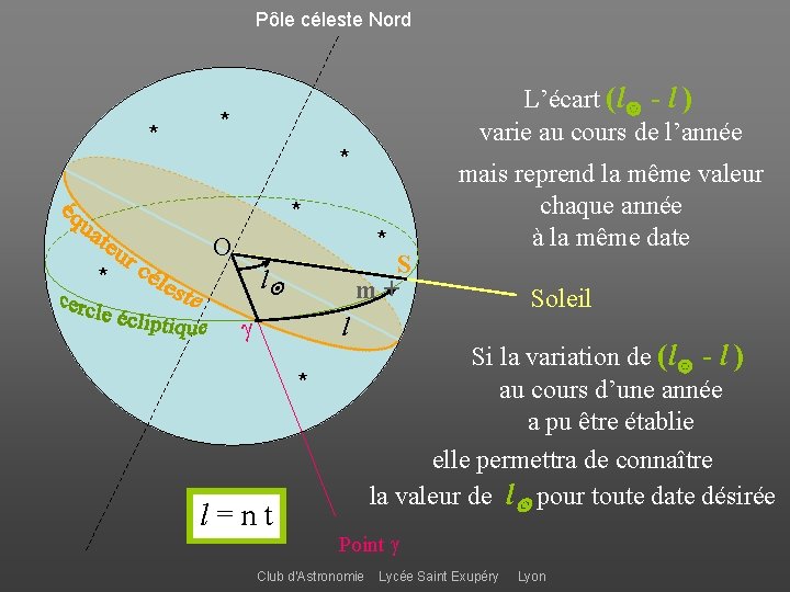 Pôle céleste Nord * L’écart (l - l ) varie au cours de l’année