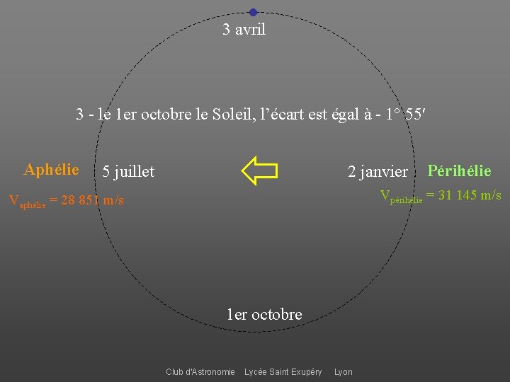 ● 3 avril 3 - le 1 er octobre le Soleil, l’écart est égal
