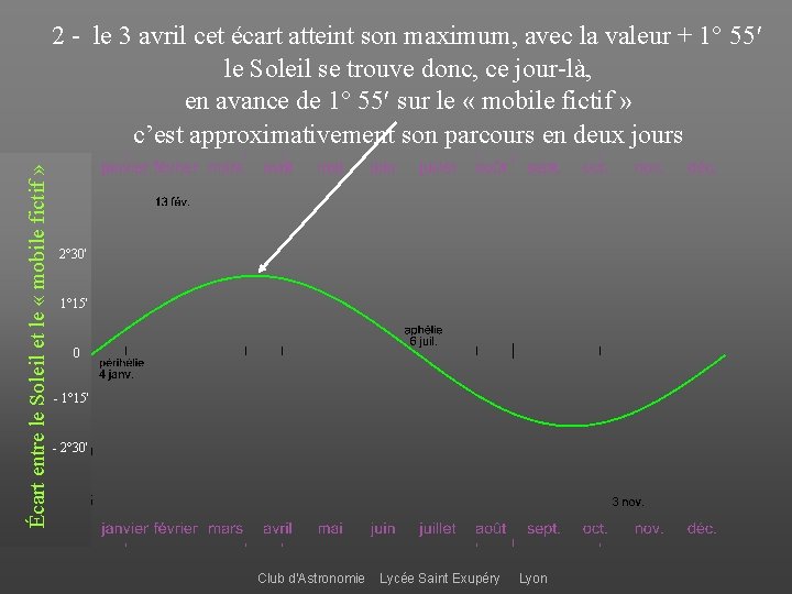 Écart entre le Soleil et le « mobile fictif » exprimée en minutes (15°