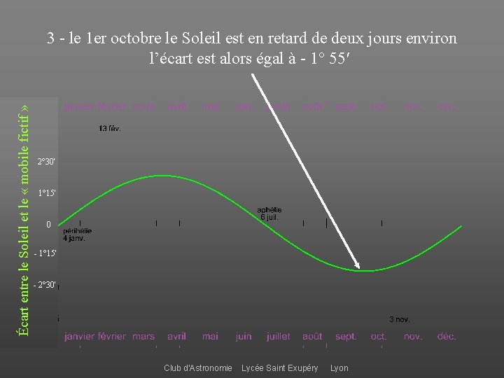 Écart entre le Soleil et le « mobile fictif » 3 - le 1