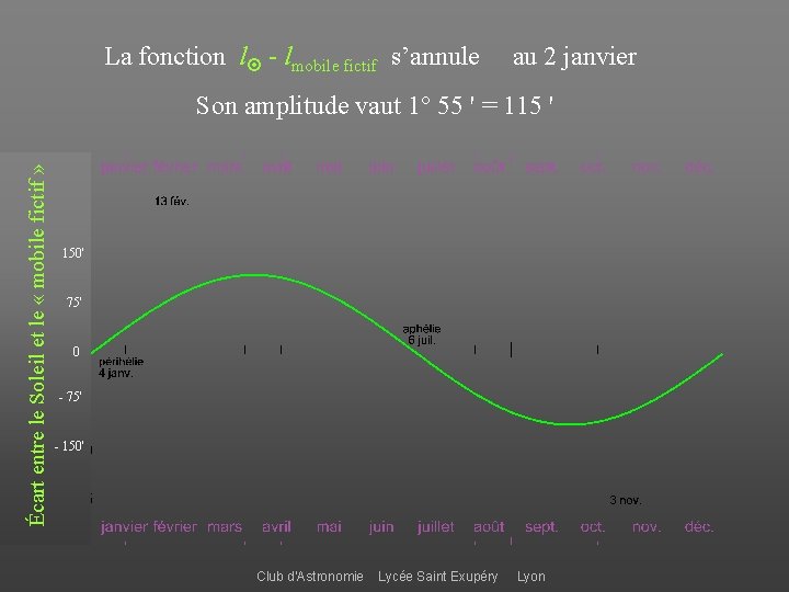 La fonction l - lmobile fictif s’annule au 2 janvier Écart entre le Soleil