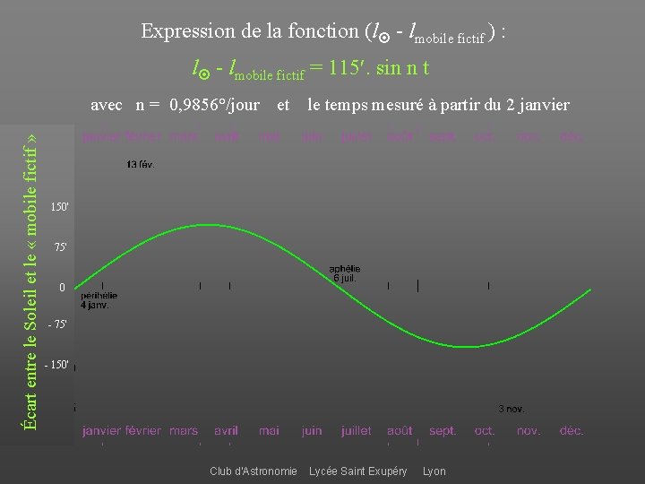 Expression de la fonction (l - lmobile fictif ) : l - lmobile fictif