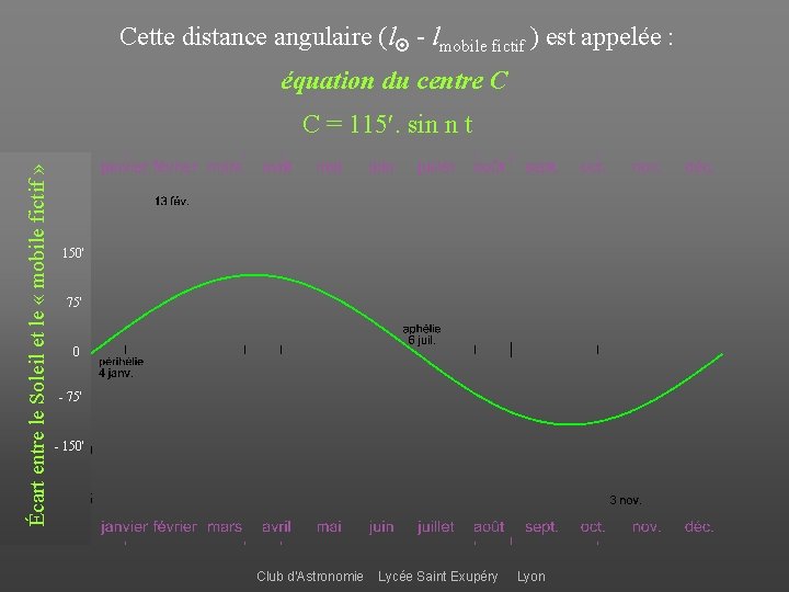 Cette distance angulaire (l - lmobile fictif ) est appelée : équation du centre