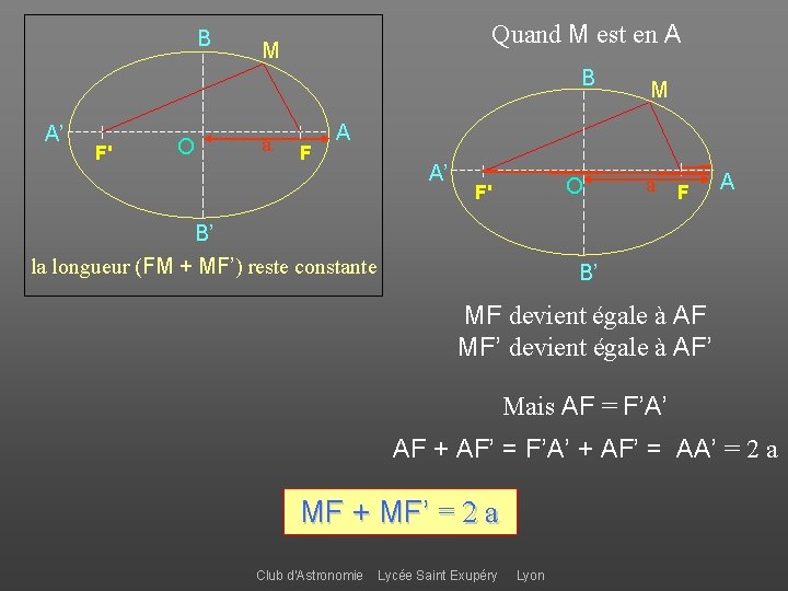 B Quand M est en A M B A’ F' O a F M