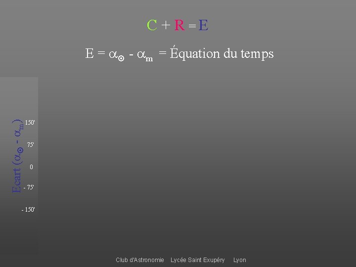 C + R = E Ecart ( - m) E = - m =