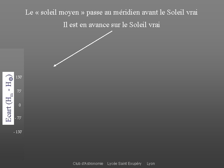 Le « soleil moyen » passe au méridien avant le Soleil vrai Ecart (Hm