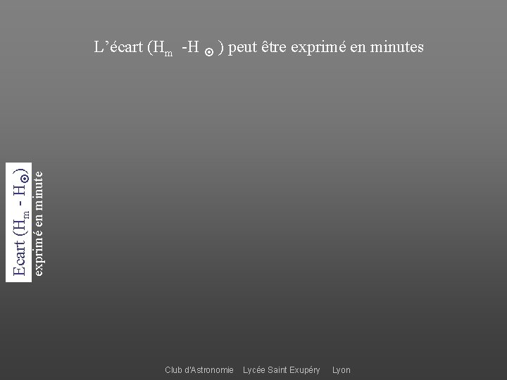 exprimé en minute Ecart (Hm - H ) L’écart (Hm -H ) peut être