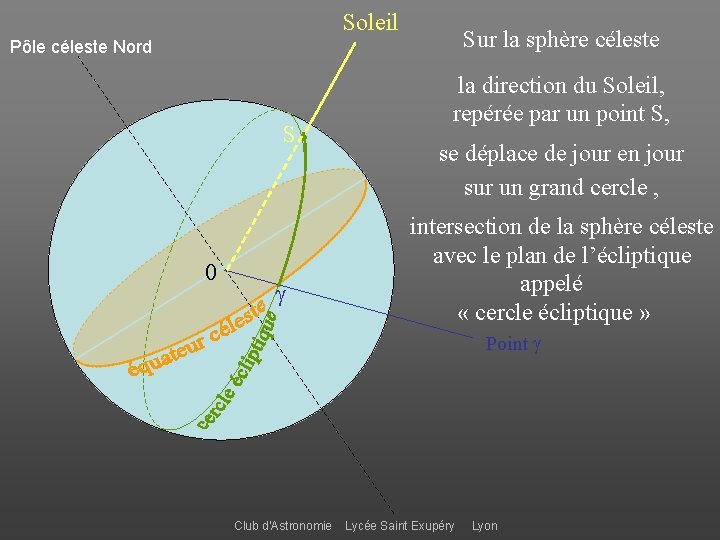 Soleil Pôle céleste Nord S 0 Sur la sphère céleste la direction du Soleil,