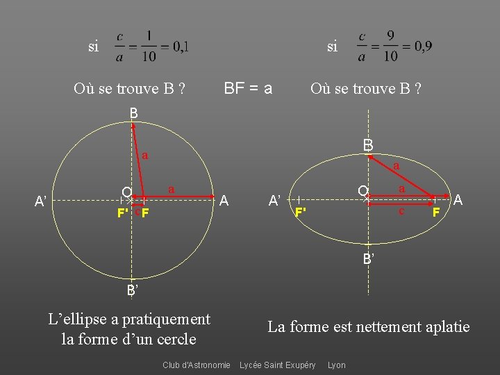 si Où se trouve B ? BF = a Où se trouve B ?