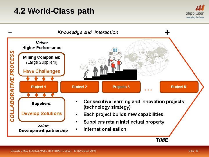 4. 2 World-Class path - + Knowledge and Interaction COLLABORATIVE PROCESS Value: Higher Performance