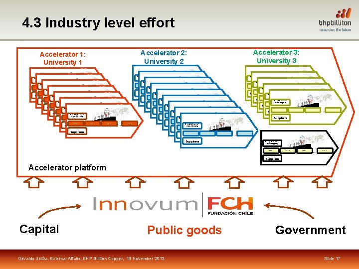 4. 3 Industry level effort Mining Companies: (Large Suppliers) Project 2 Project 1 Project