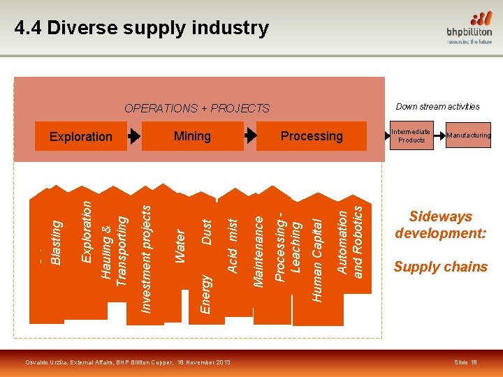 4. 4 Diverse supply industry Down stream activities OPERATIONS + PROJECTS Osvaldo Urzúa, External