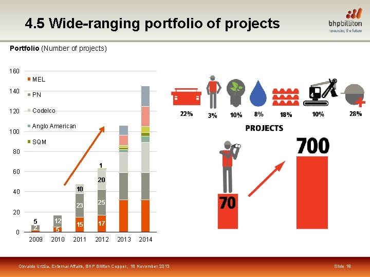 4. 5 Wide-ranging portfolio of projects Portfolio (Number of projects) 160 MEL 140 120