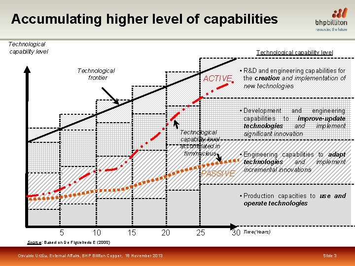 Accumulating higher level of capabilities Technological capability level Technological frontier • R&D and engineering