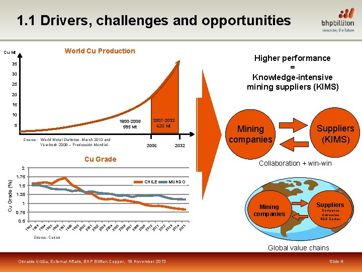 1. 1 Drivers, challenges and opportunities World Cu Production Cu Mt Higher performance =