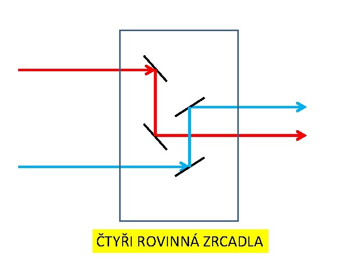 ČTYŘI ROVINNÁ ZRCADLA 