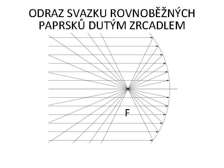 ODRAZ SVAZKU ROVNOBĚŽNÝCH PAPRSKŮ DUTÝM ZRCADLEM F 