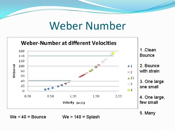 Weber Number Weber-Number at different Velocities 1. Clean Bounce 2. Bounce with strain 3.