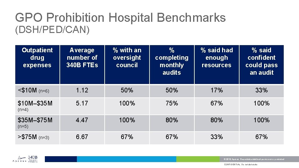 GPO Prohibition Hospital Benchmarks (DSH/PED/CAN) Outpatient drug expenses Average number of 340 B FTEs