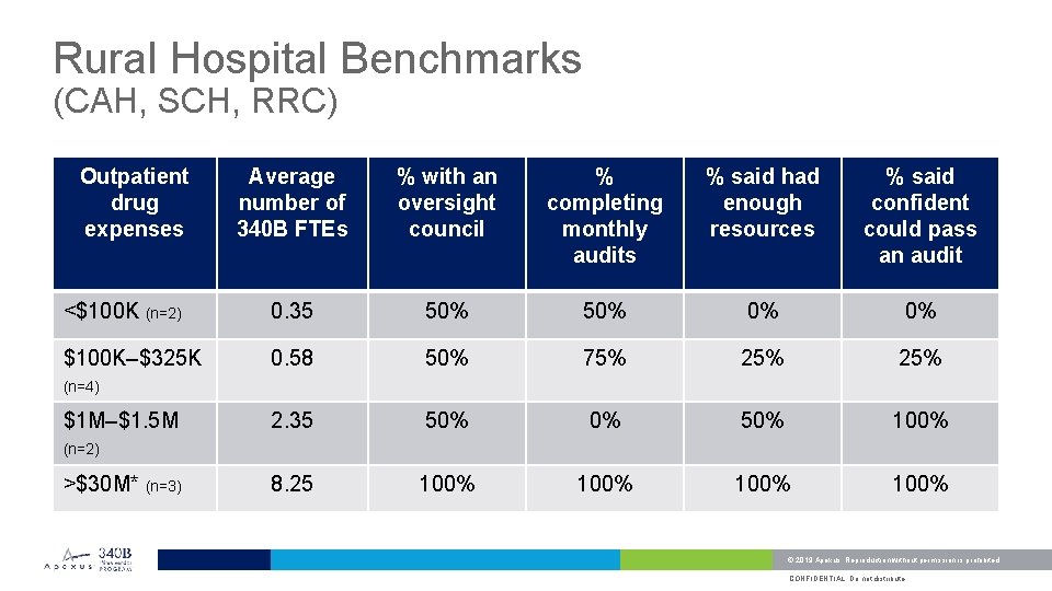 Rural Hospital Benchmarks (CAH, SCH, RRC) Outpatient drug expenses Average number of 340 B
