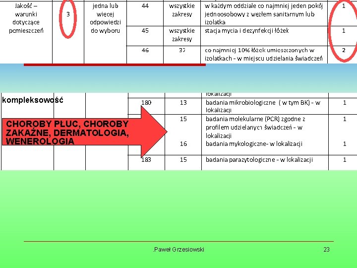 kompleksowość CHOROBY PŁUC, CHOROBY ZAKAŹNE, DERMATOLOGIA, WENEROLOGIA . Paweł Grzesiowski 23 