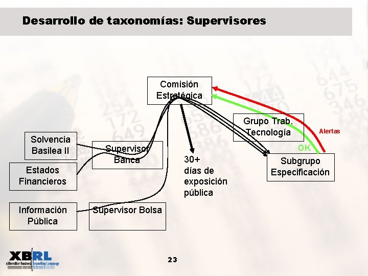 Desarrollo de taxonomías: Supervisores Comisión Estratégica Solvencia Basilea II Grupo Trab. Tecnología OK Supervisor