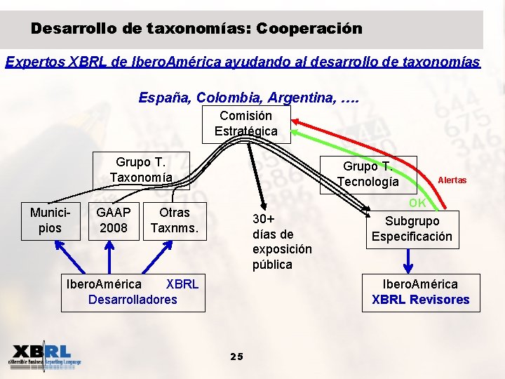 Desarrollo de taxonomías: Cooperación Expertos XBRL de Ibero. América ayudando al desarrollo de taxonomías